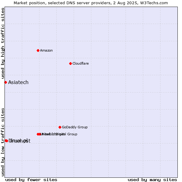 Market position of Truehost vs. Asiatech vs. Linux.pl