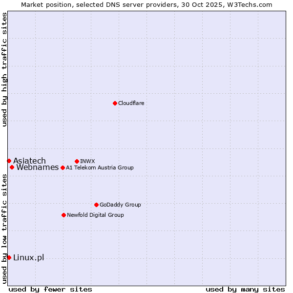 Market position of Webnames vs. Linux.pl vs. Asiatech