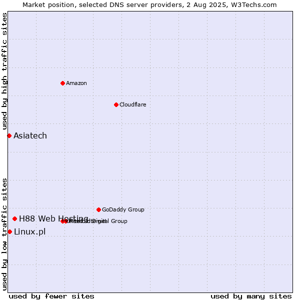 Market position of H88 Web Hosting vs. Asiatech vs. Linux.pl
