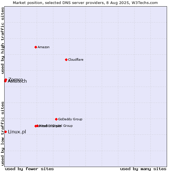 Market position of Zomro vs. Linux.pl vs. Asiatech