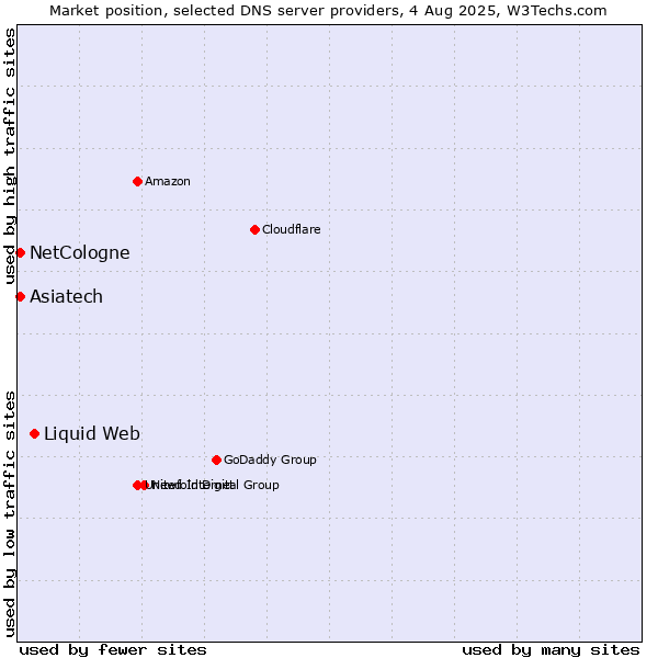 Market position of Liquid Web vs. Asiatech vs. NetCologne