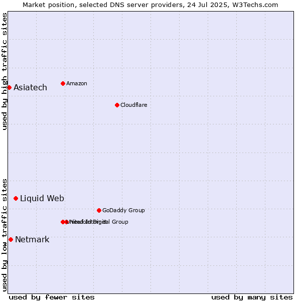 Market position of Liquid Web vs. Netmark vs. Asiatech