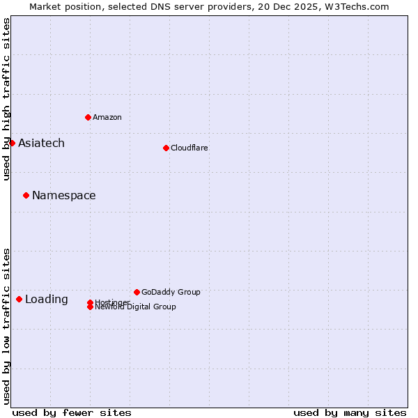 Market position of Namespace vs. Loading vs. Asiatech