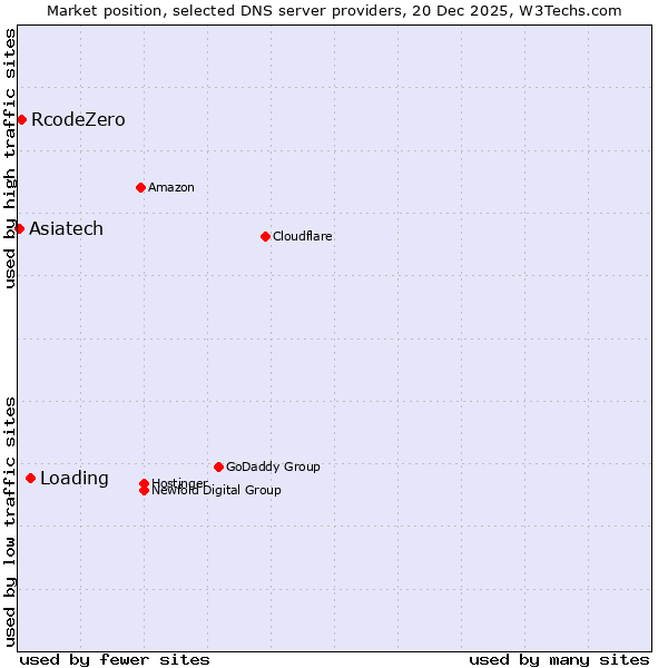 Market position of Loading vs. RcodeZero vs. Asiatech