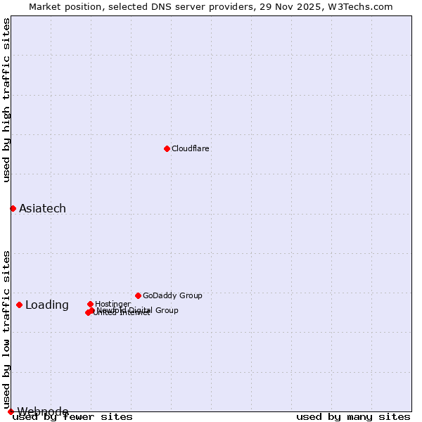 Market position of Loading vs. Asiatech vs. Webnode