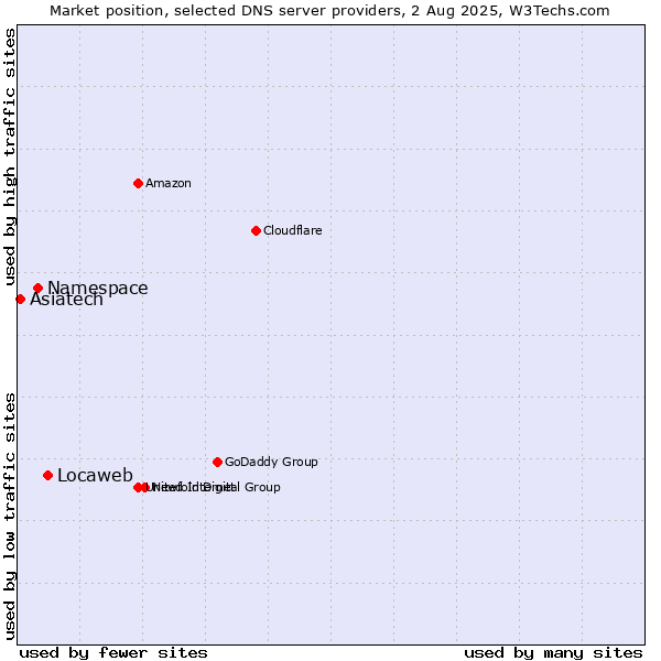 Market position of Locaweb vs. Namespace vs. Asiatech