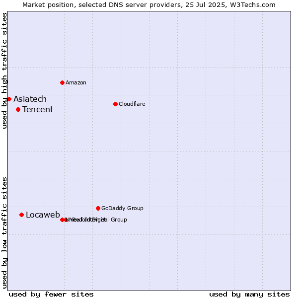 Market position of Locaweb vs. Tencent vs. Asiatech