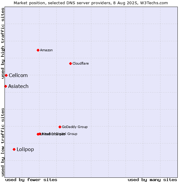 Market position of Lolipop vs. Cellcom vs. Asiatech