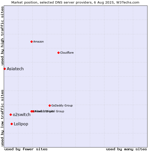 Market position of Lolipop vs. o2switch vs. Asiatech