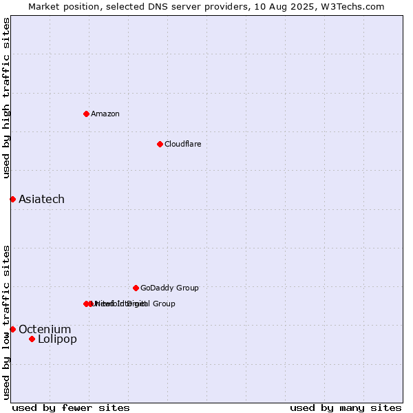 Market position of Lolipop vs. Asiatech vs. Octenium