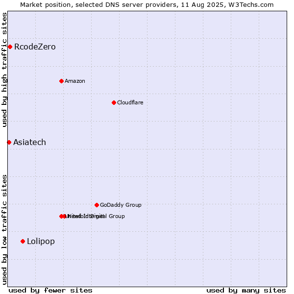 Market position of Lolipop vs. RcodeZero vs. Asiatech