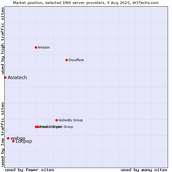 Market position of Lolipop vs. webgo vs. Asiatech