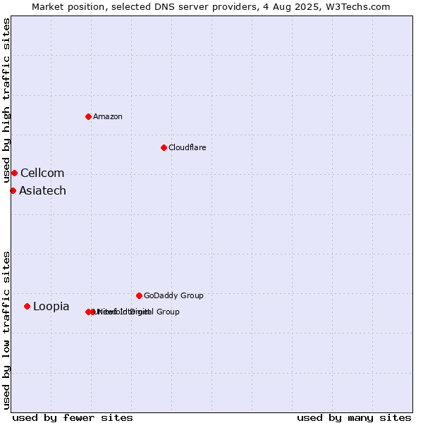 Market position of Loopia vs. Cellcom vs. Asiatech