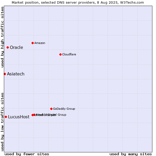 Market position of Oracle vs. LucusHost vs. Asiatech