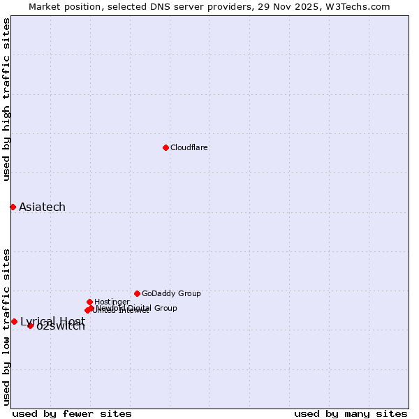Market position of o2switch vs. Lyrical Host vs. Asiatech