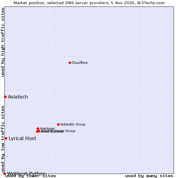 Market position of Lyrical Host vs. Asiatech vs. Webhost Python