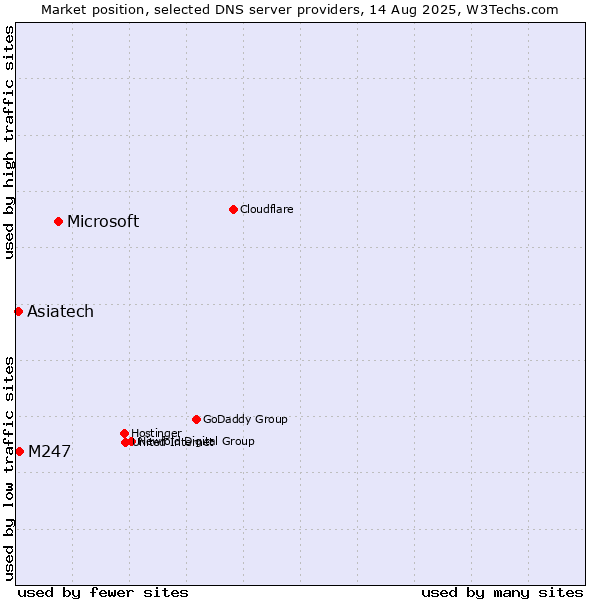 Market position of Microsoft vs. M247 vs. Asiatech