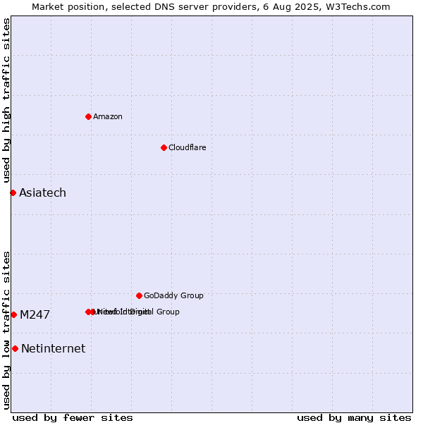 Market position of Netinternet vs. Asiatech vs. M247