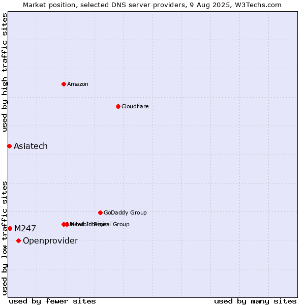 Market position of Openprovider vs. Asiatech vs. M247
