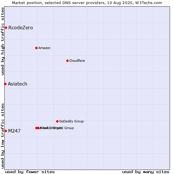 Market position of RcodeZero vs. Asiatech vs. M247