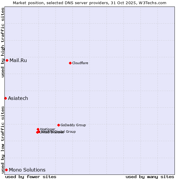 Market position of Mail.Ru vs. Mono Solutions vs. Asiatech