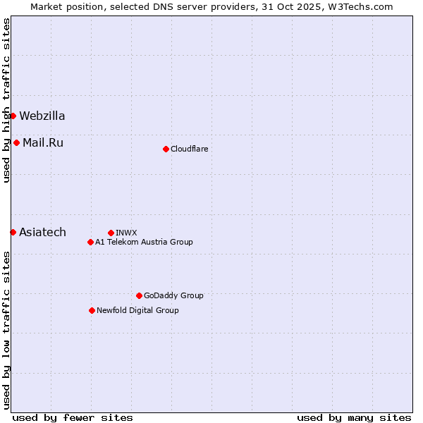 Market position of Mail.Ru vs. Asiatech vs. Webzilla