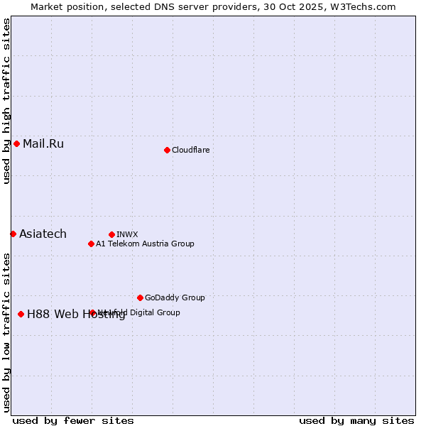 Market position of H88 Web Hosting vs. Mail.Ru vs. Asiatech