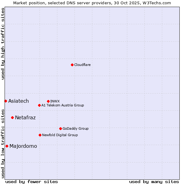 Market position of Netafraz vs. Majordomo vs. Asiatech