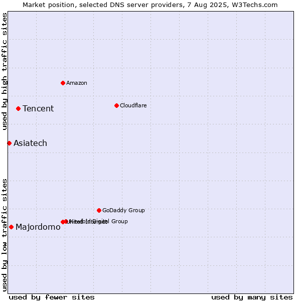 Market position of Tencent vs. Majordomo vs. Asiatech