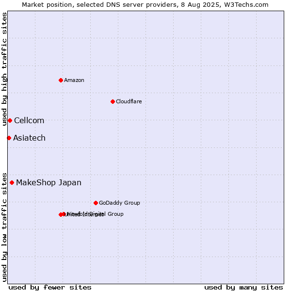 Market position of MakeShop Japan vs. Cellcom vs. Asiatech