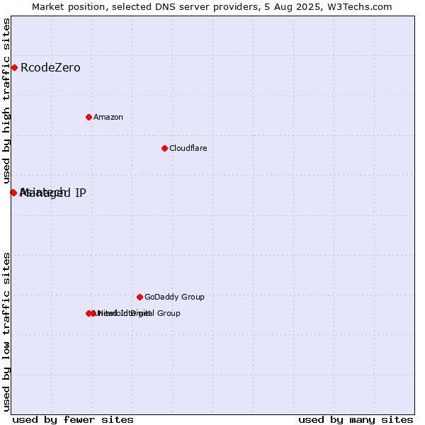 Market position of RcodeZero vs. Asiatech vs. Managed IP