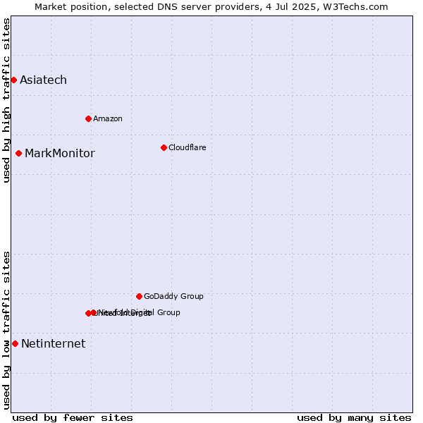 Market position of MarkMonitor vs. Netinternet vs. Asiatech