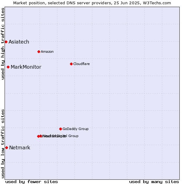 Market position of MarkMonitor vs. Netmark vs. Asiatech