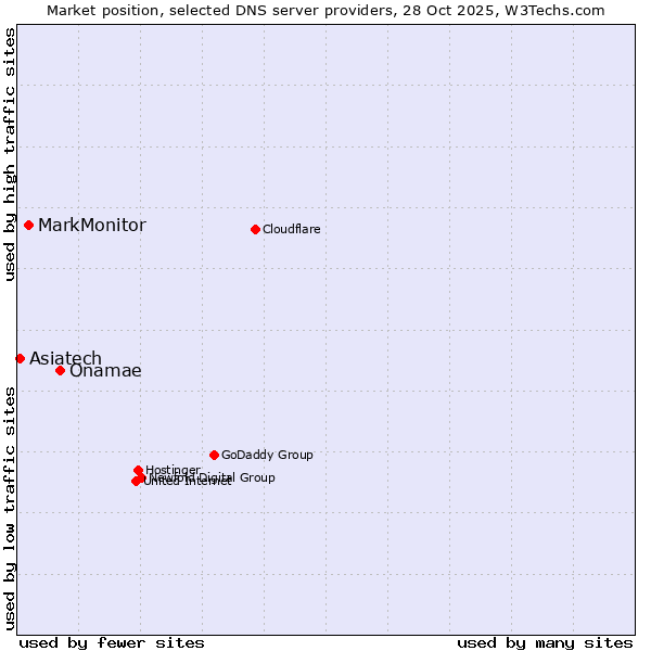 Market position of Onamae vs. MarkMonitor vs. Asiatech