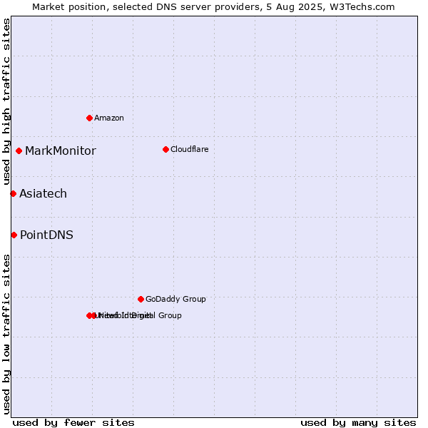 Market position of MarkMonitor vs. PointDNS vs. Asiatech