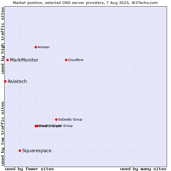 Market position of Squarespace vs. MarkMonitor vs. Asiatech