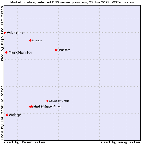 Market position of webgo vs. MarkMonitor vs. Asiatech