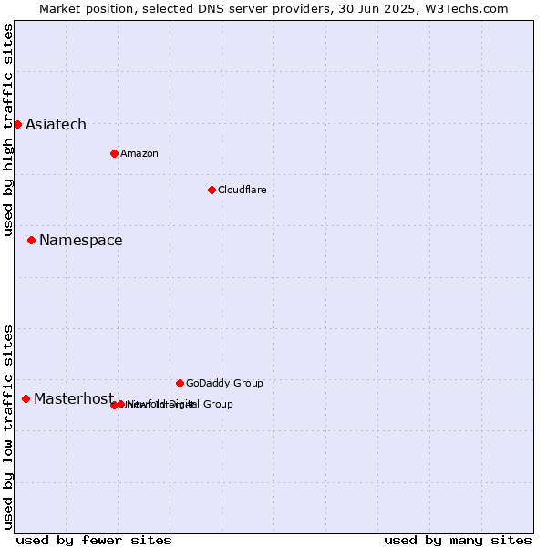 Market position of Namespace vs. Masterhost vs. Asiatech