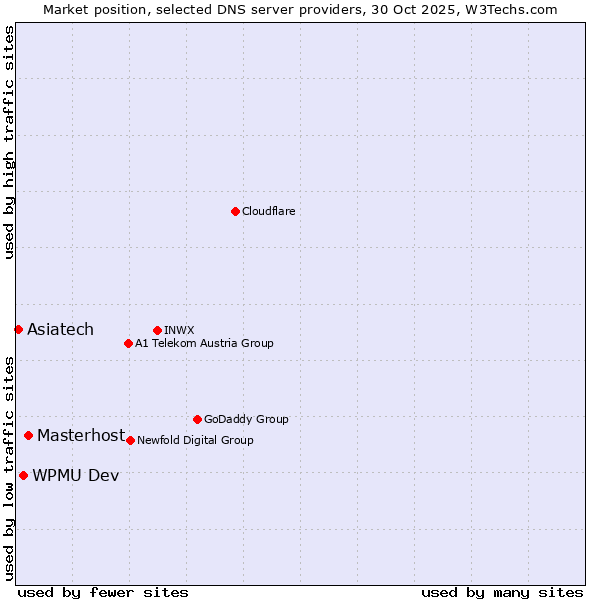 Market position of Masterhost vs. WPMU Dev vs. Asiatech