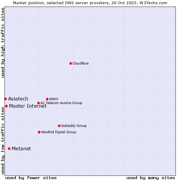 Market position of Metanet vs. Master Internet vs. Asiatech