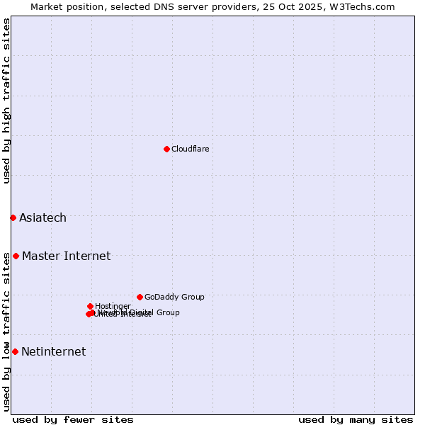 Market position of Master Internet vs. Netinternet vs. Asiatech