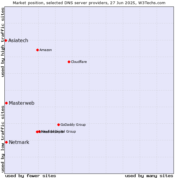 Market position of Masterweb vs. Netmark vs. Asiatech