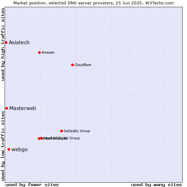 Market position of webgo vs. Masterweb vs. Asiatech