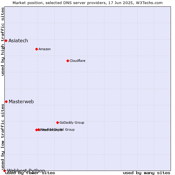 Market position of Masterweb vs. Asiatech vs. Webhost Python