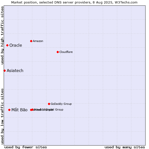 Market position of Mắt Bão vs. Oracle vs. Asiatech