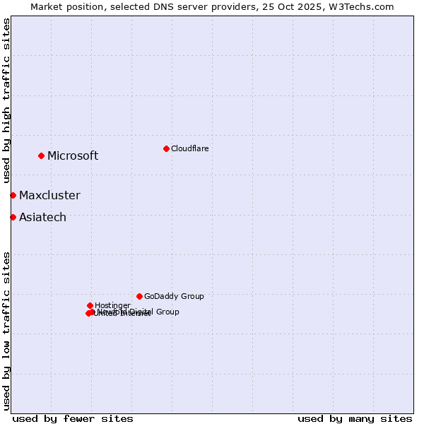 Market position of Microsoft vs. Maxcluster vs. Asiatech