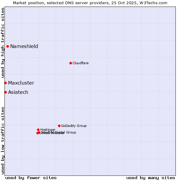 Market position of Nameshield vs. Maxcluster vs. Asiatech