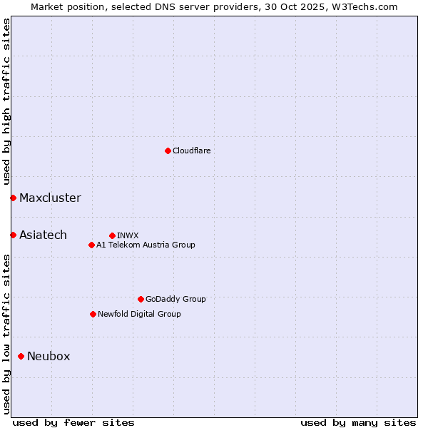 Market position of Neubox vs. Maxcluster vs. Asiatech