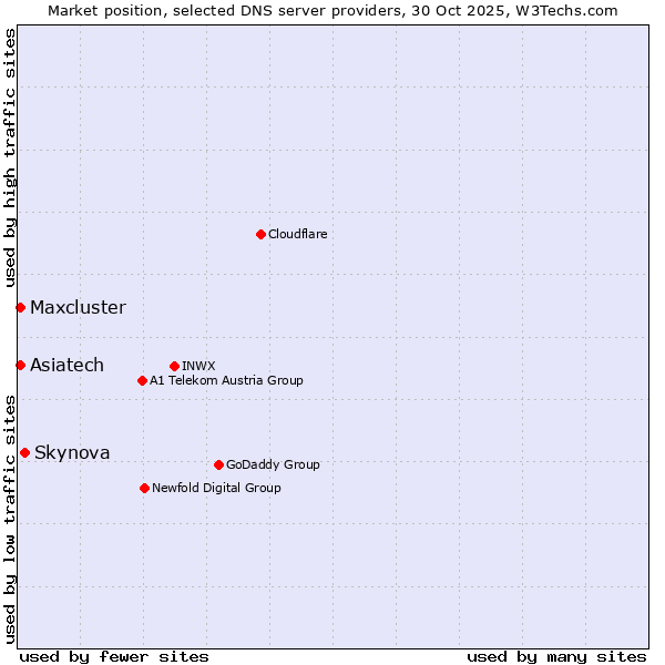 Market position of Skynova vs. Maxcluster vs. Asiatech