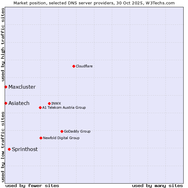 Market position of Sprinthost vs. Maxcluster vs. Asiatech